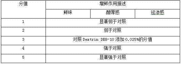 Anti-oxygenation maillard flavor peptides and method for preparing same