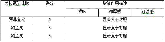 Anti-oxygenation maillard flavor peptides and method for preparing same