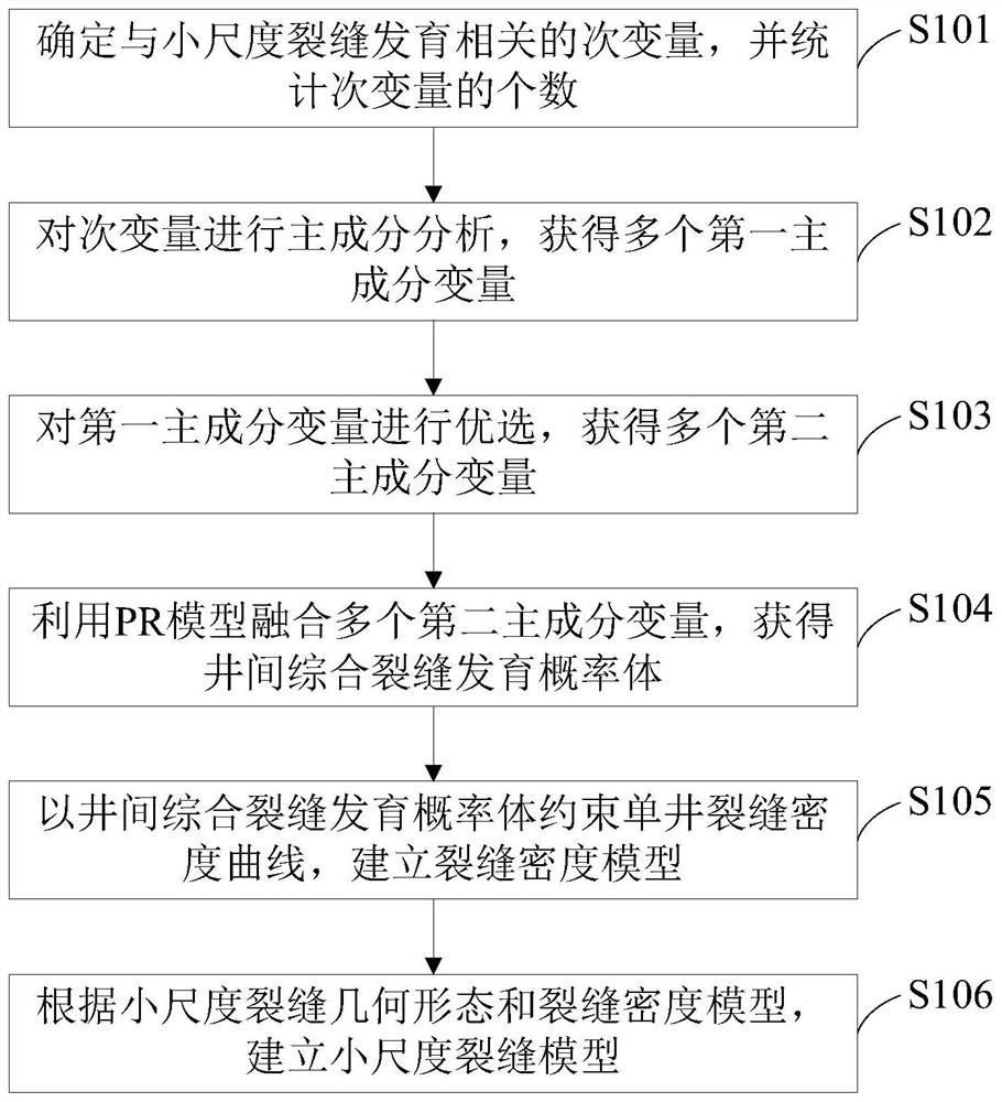 Small-scale fracture modeling method, device, equipment and medium based on pr model