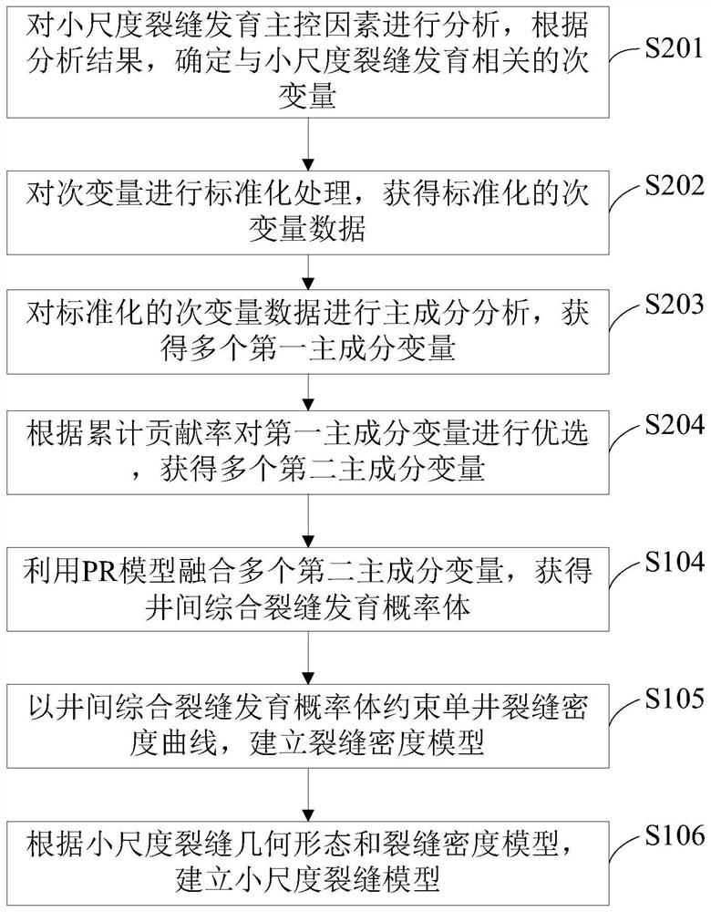 Small-scale fracture modeling method, device, equipment and medium based on pr model