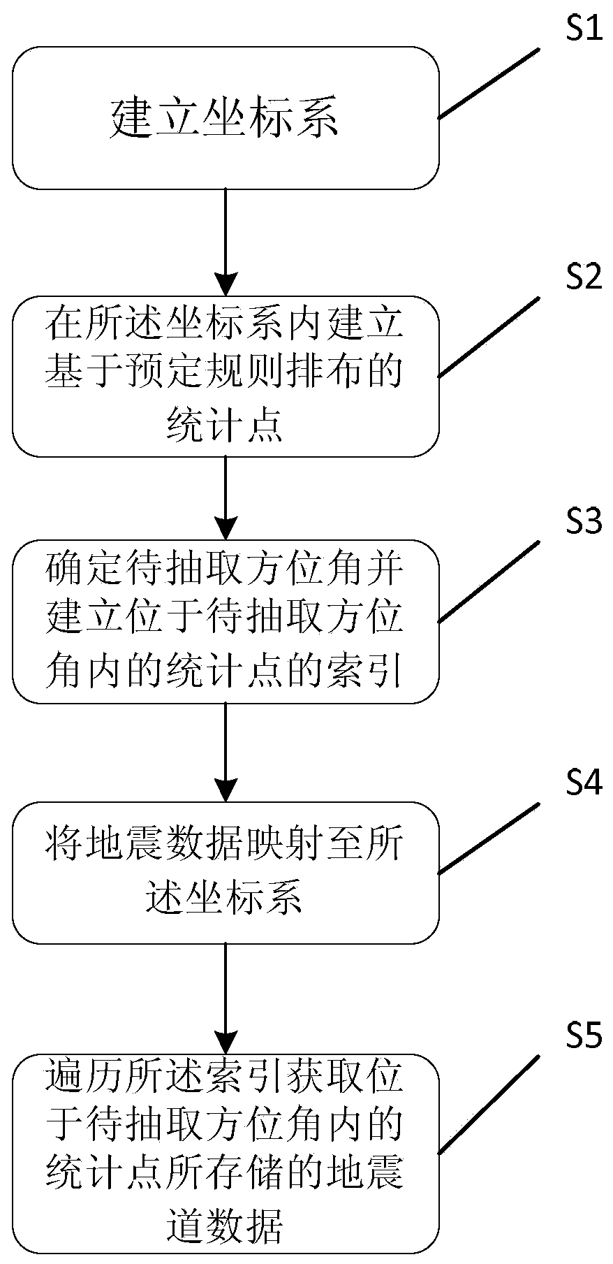 A method and device for acquiring co-azimuth seismic data