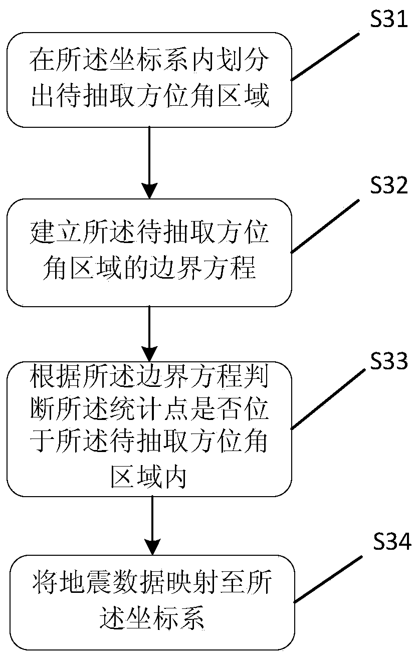 A method and device for acquiring co-azimuth seismic data