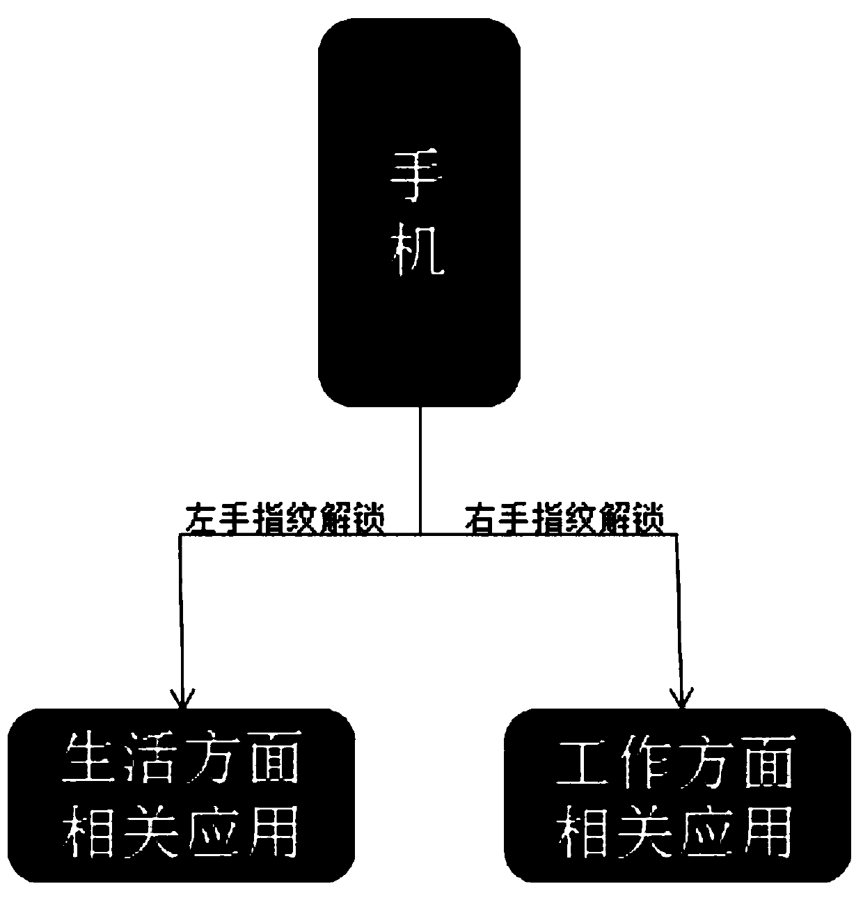 A system for switching mobile phone contextual models through different unlocking modes