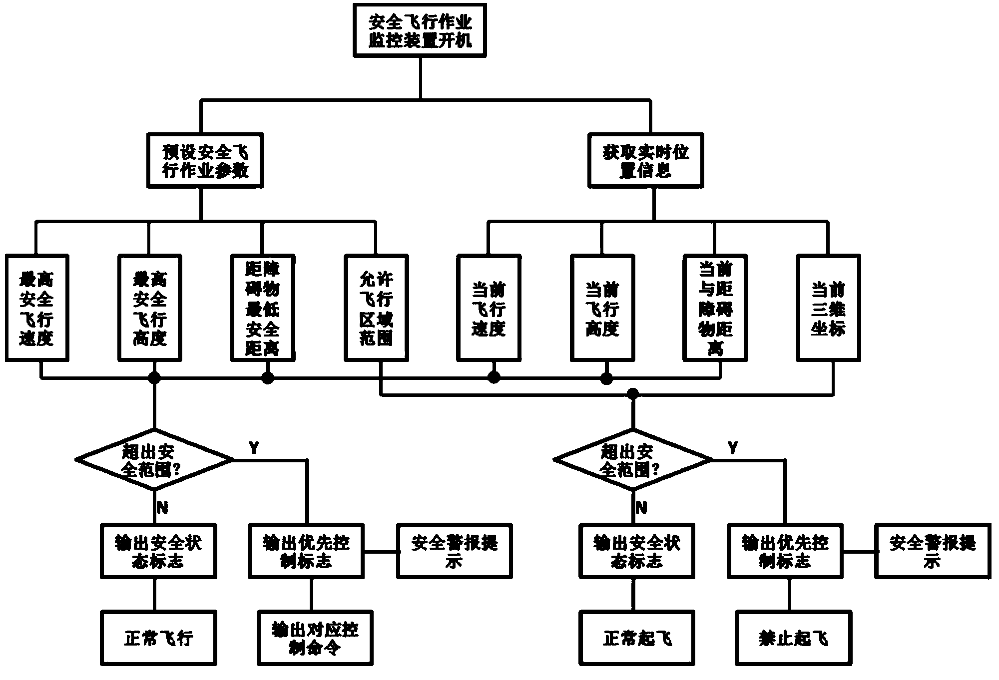 Farm-oriented aerial vehicle safe operation flight monitoring device and control algorithm thereof