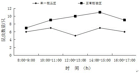 Method for regulating and controlling quantity of insects at airport in rainy days by building barnyard grass thicket