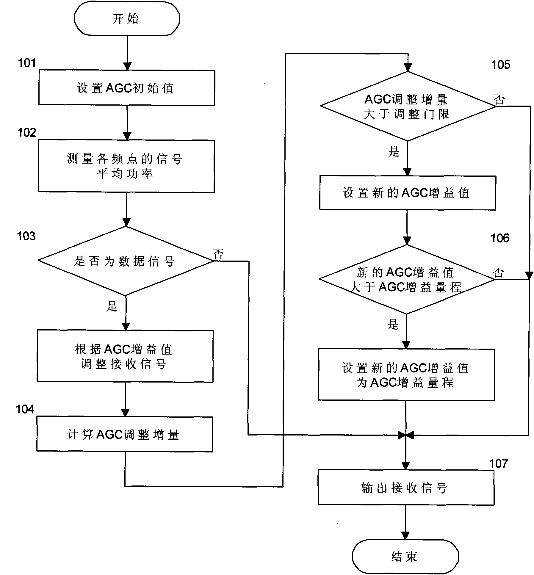 Automatic gain control method for time orthogonal frequency division multiplexing system