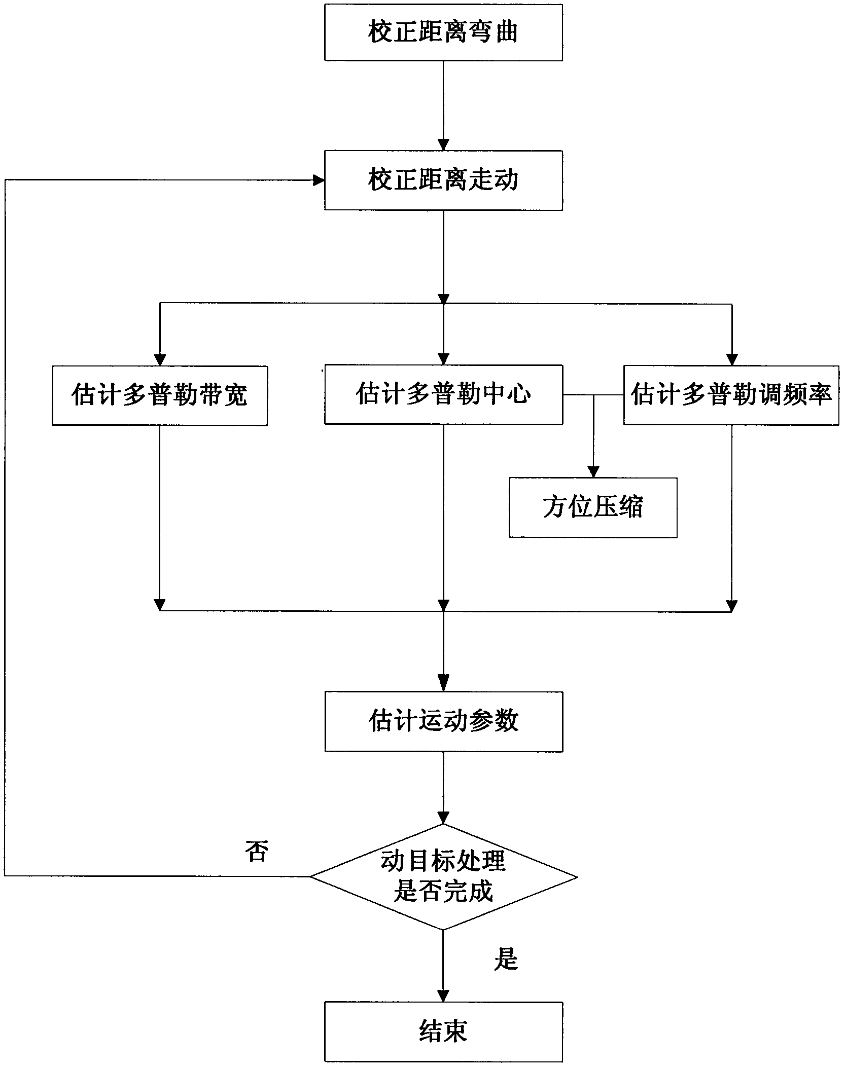 Ground moving target imaging method for single-channel synthetic aperture radar (SAR)