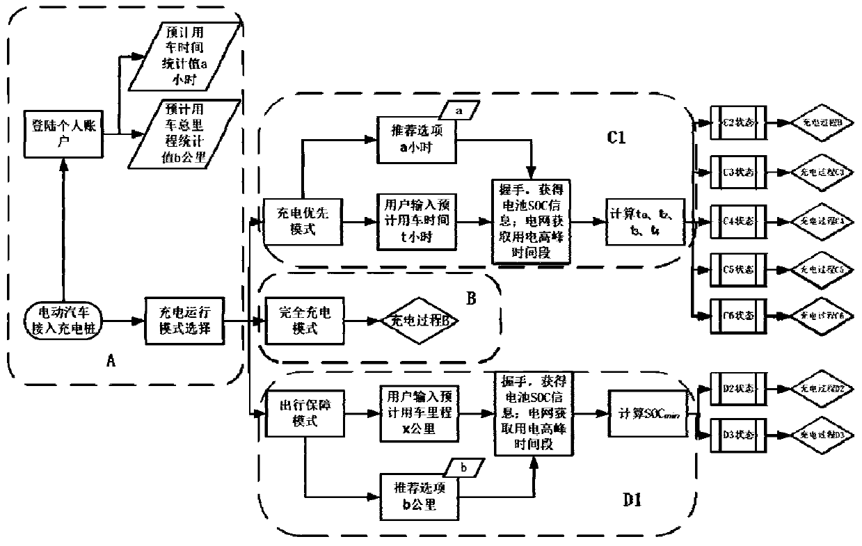 Electric automobile intelligent charging method applicable to V2G