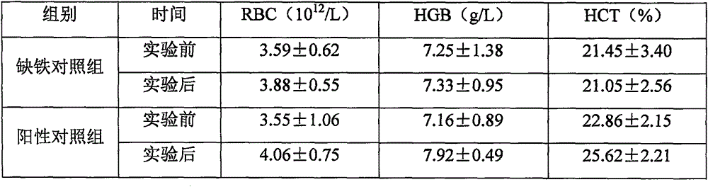 Composition having blood replenishing efficacy and preparation method thereof