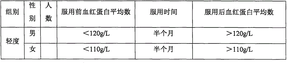 Composition having blood replenishing efficacy and preparation method thereof