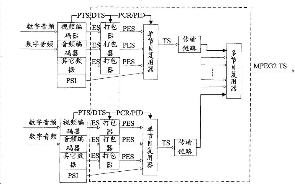 Audio/video synchronization and anti-shaking method of transport stream