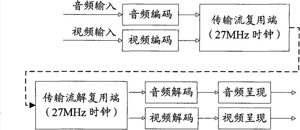 Audio/video synchronization and anti-shaking method of transport stream