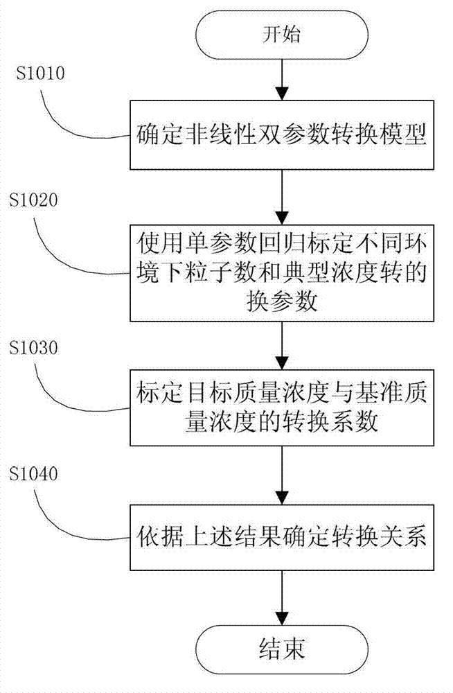 Method for converting particle number concentration measured by using light scattering method into mass concentration and detector