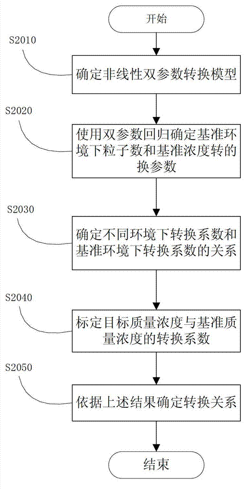 Method for converting particle number concentration measured by using light scattering method into mass concentration and detector