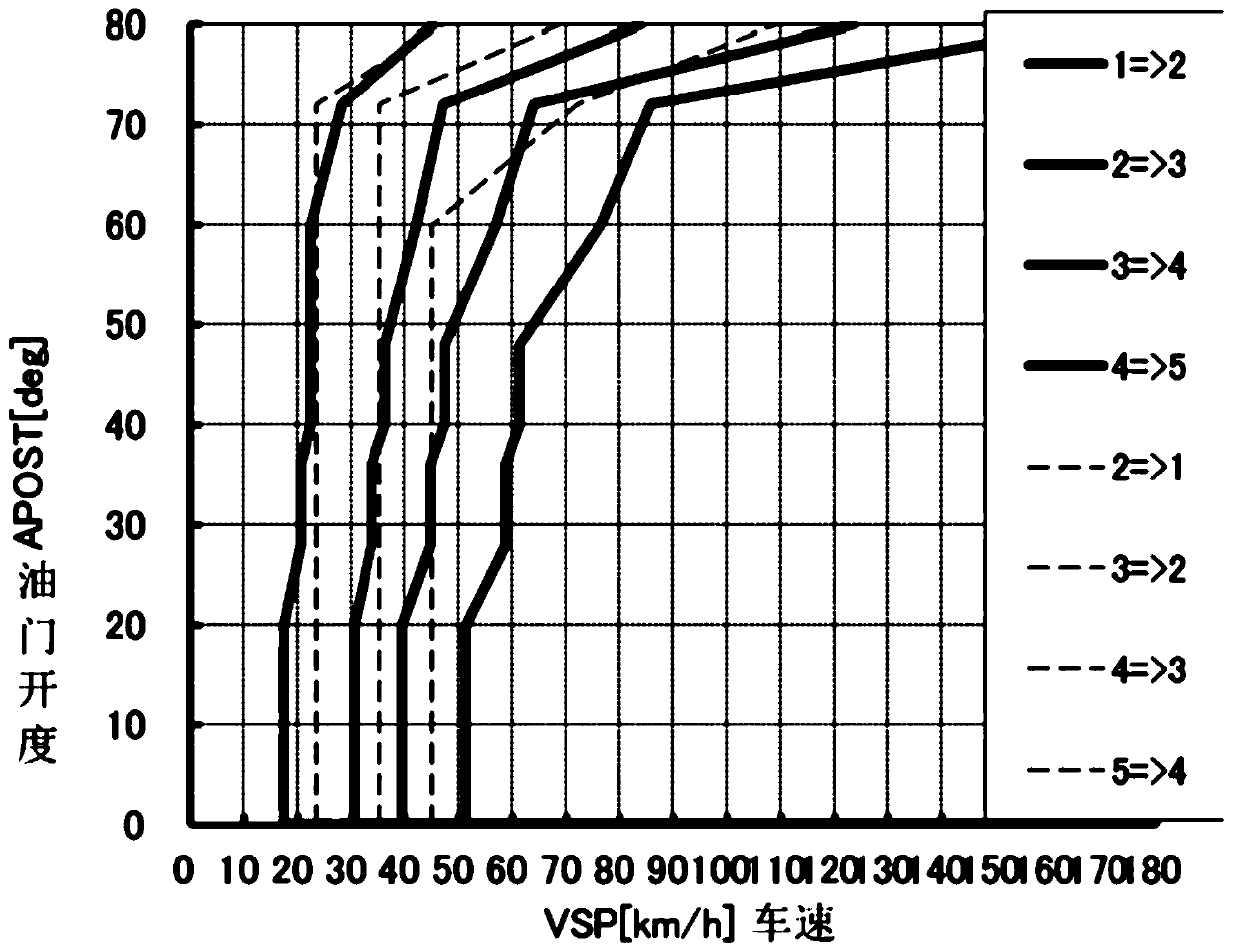 Advanced commercial vehicle gear shifting reminding control method and system