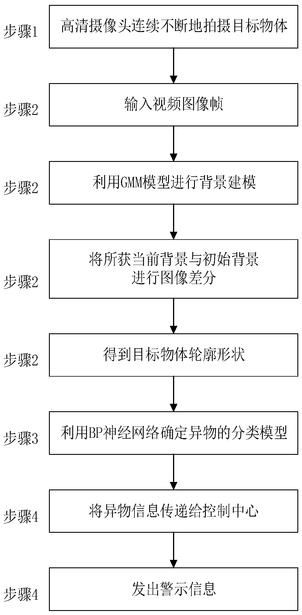 High-speed railway foreign matter identification and classification method based on GMM model and BP neural network