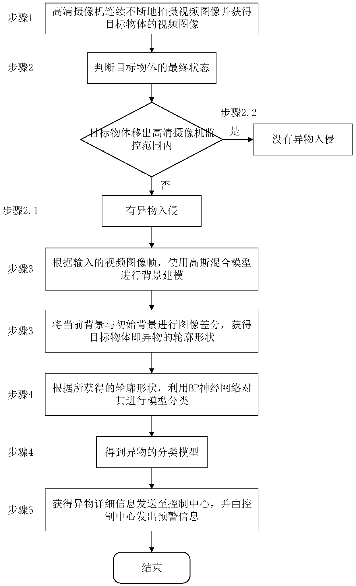 High-speed railway foreign matter identification and classification method based on GMM model and BP neural network