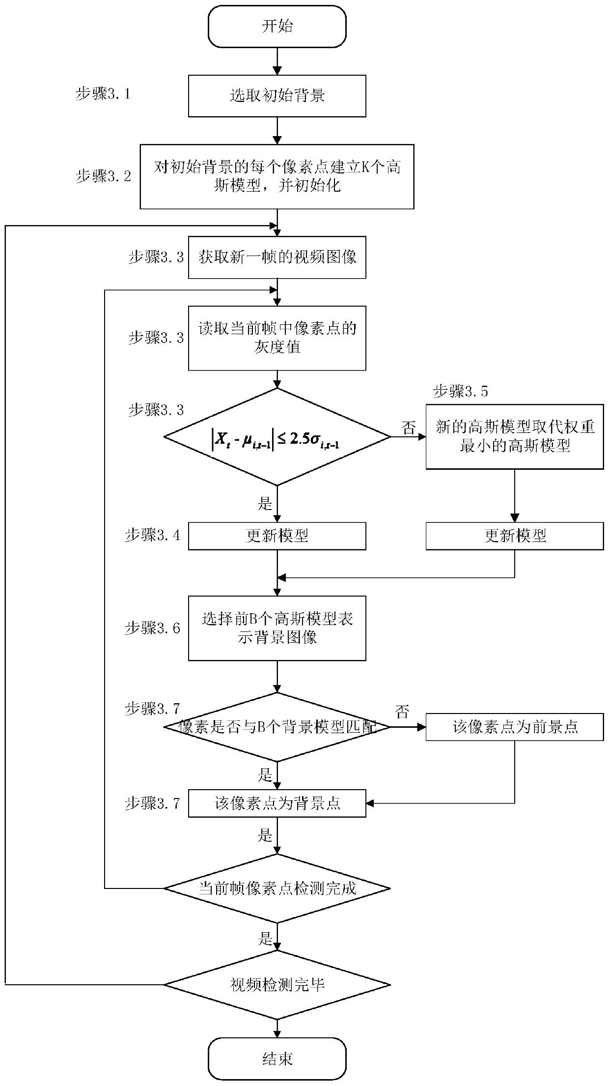 High-speed railway foreign matter identification and classification method based on GMM model and BP neural network