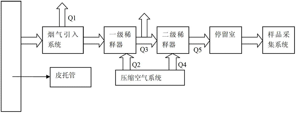 Dilution sampling system and sampling method of fixed source particles and volatile organic compounds