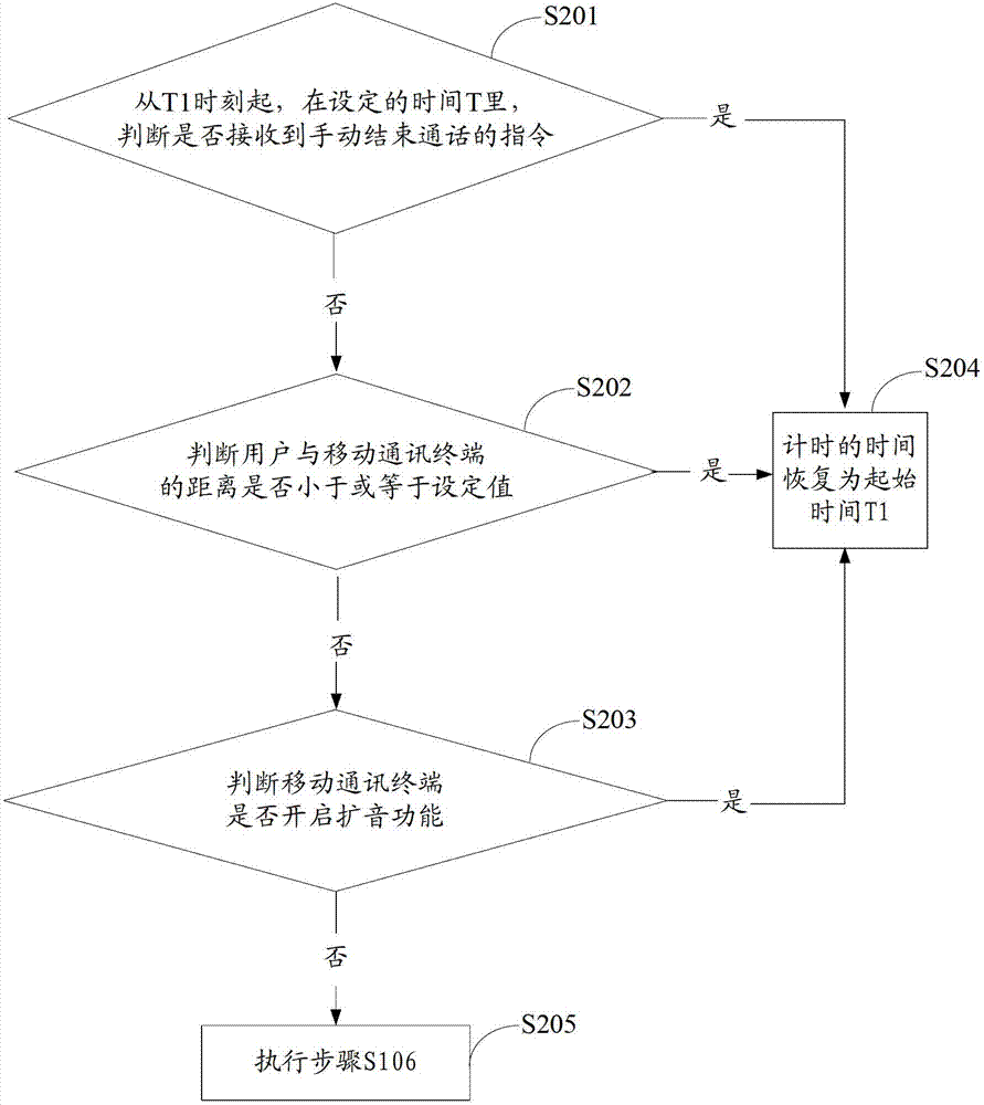 Mobile communication terminal and call processing method thereof