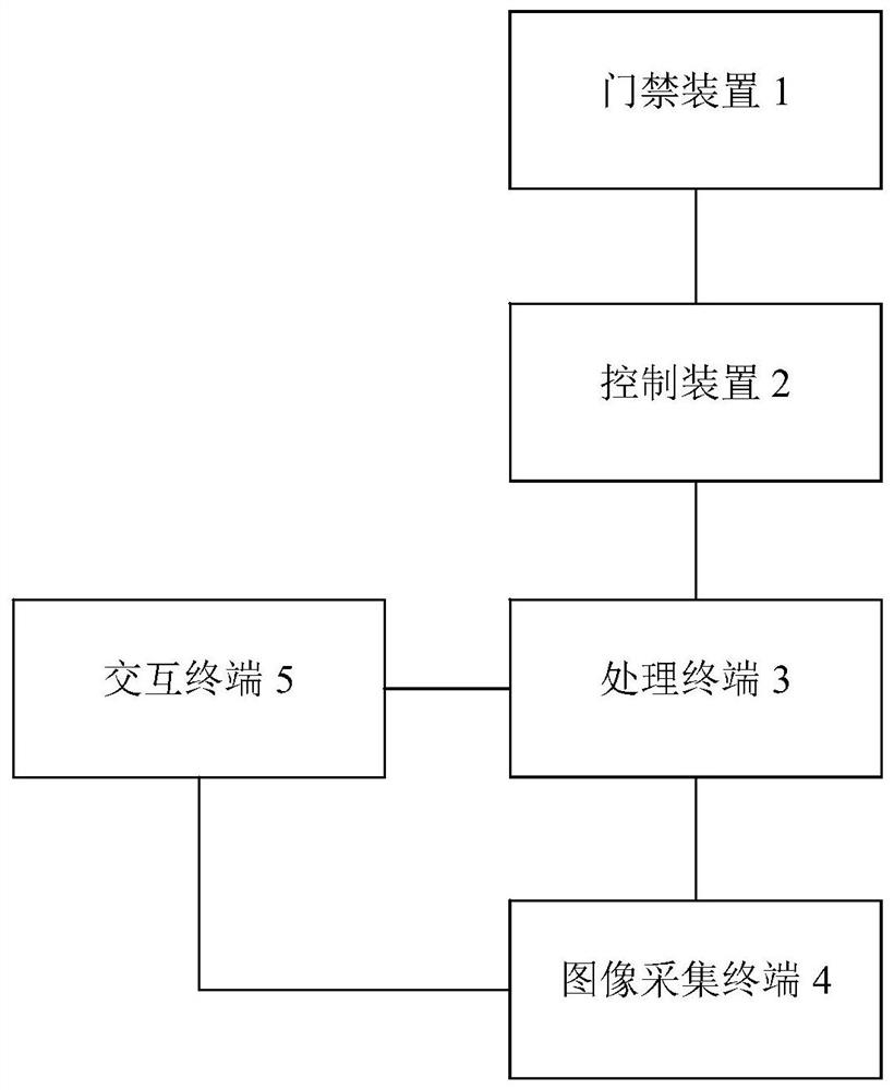 Intelligent access control system based on face recognition technology