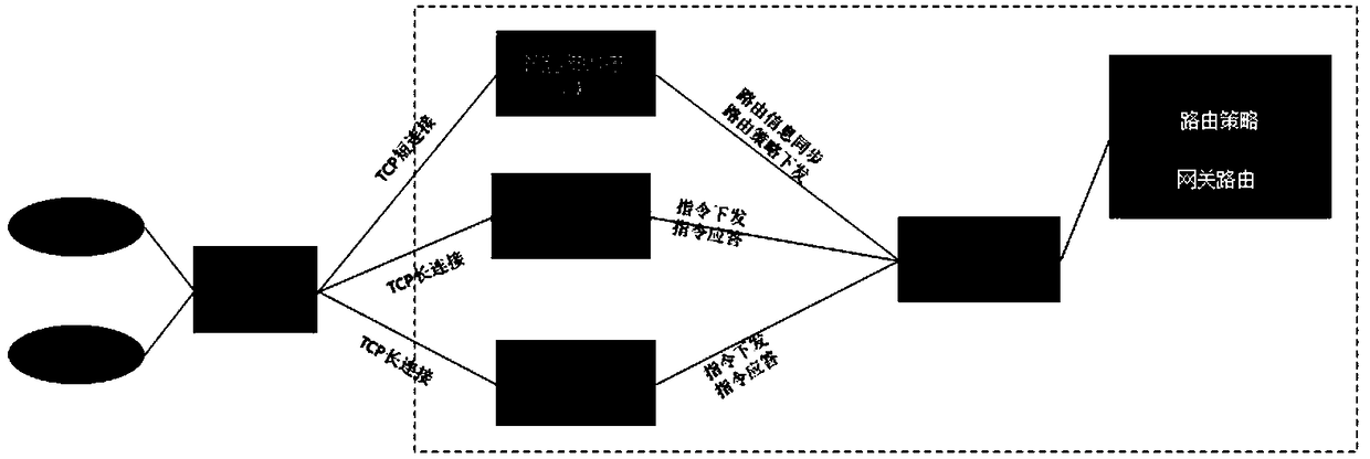 A TCP-based high availability Internet of thing gateway data exchange system and method