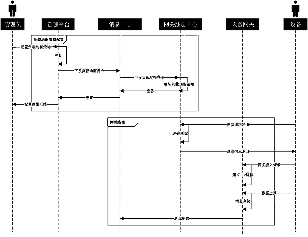 A TCP-based high availability Internet of thing gateway data exchange system and method