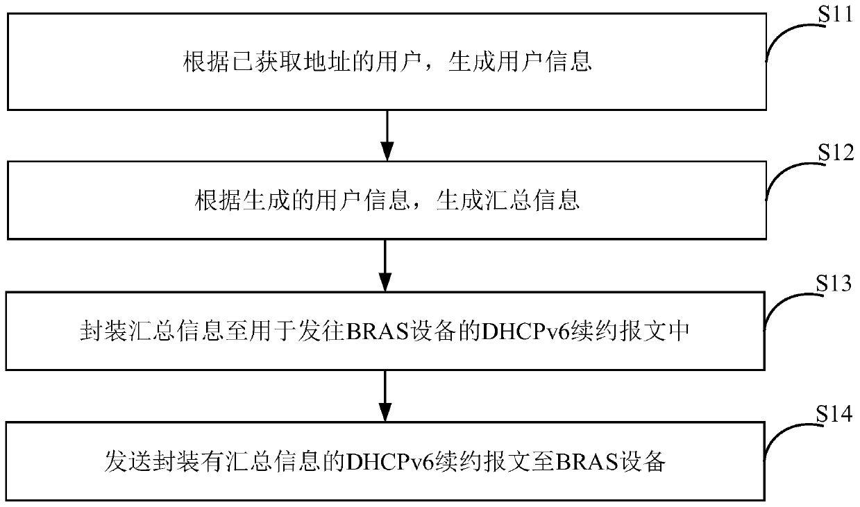 User statistics method and device, equipment and machine readable storage medium