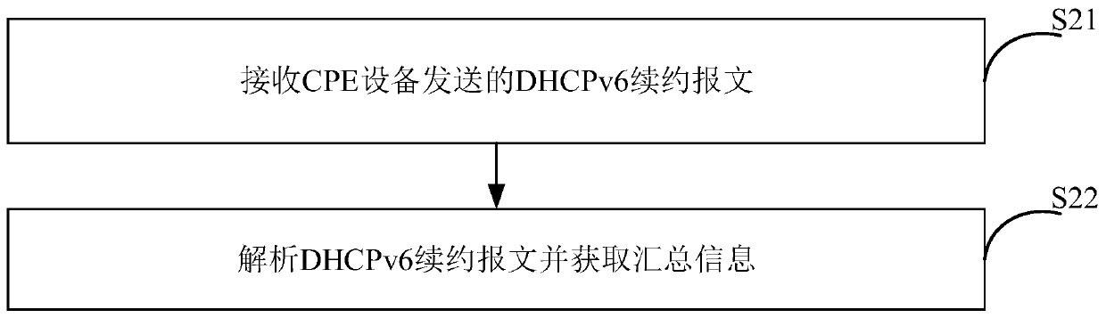 User statistics method and device, equipment and machine readable storage medium