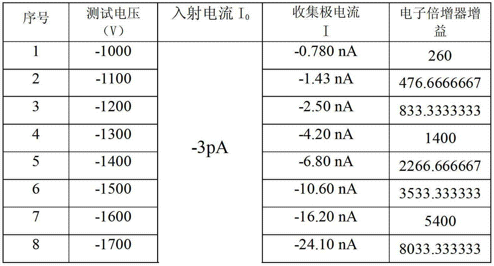 Electron multiplier testing device for incident electron source generation by adopting photoelectric method