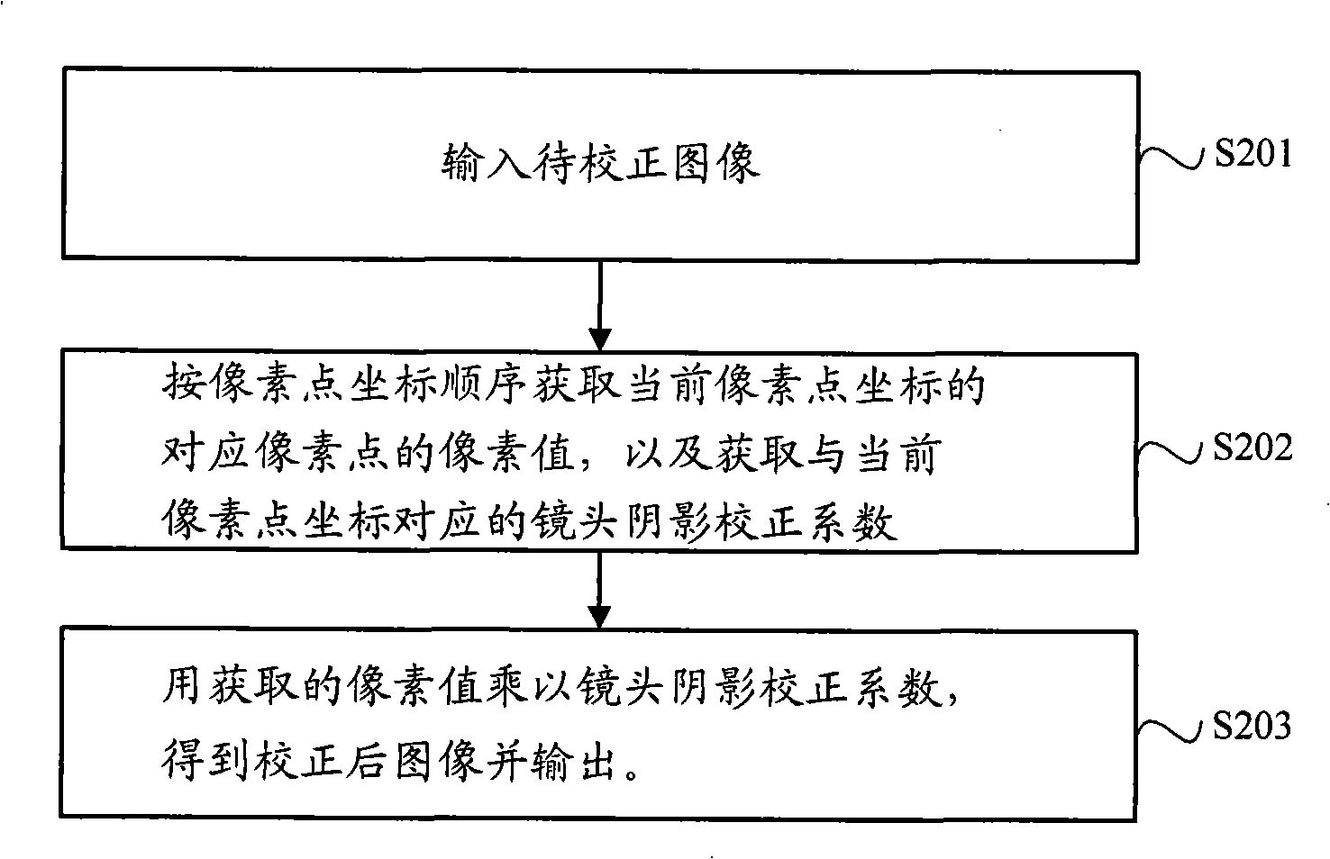 Lens shade correction index confirming method, lens shade emendation method and device