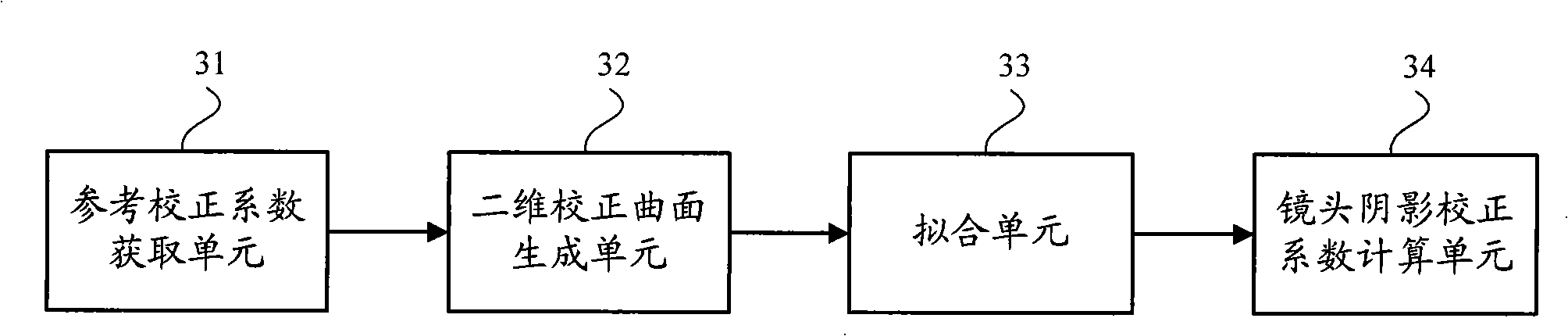 Lens shade correction index confirming method, lens shade emendation method and device