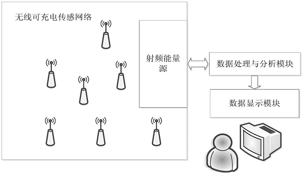 Energy harvesting and consuming performance test system of chargeable wireless sensor network