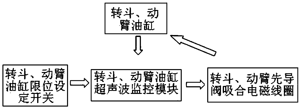 Loader working device reset system