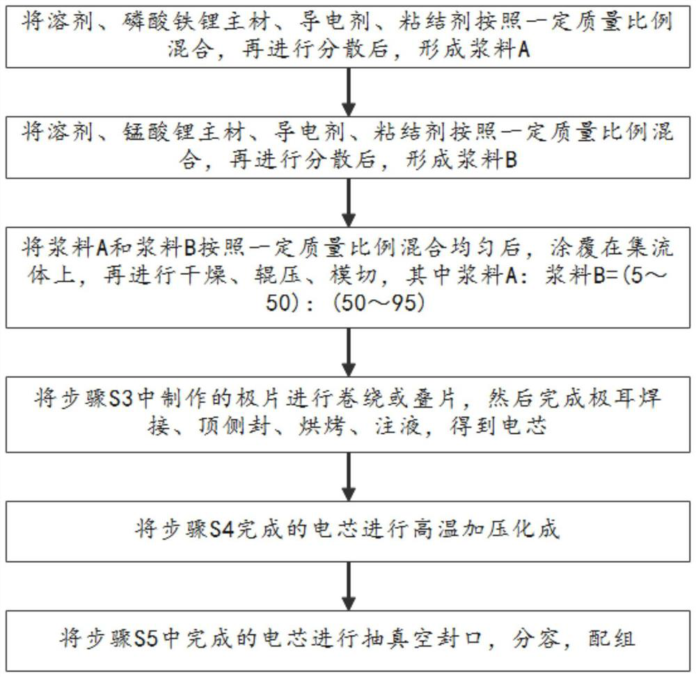 Preparation method of electric bicycle battery