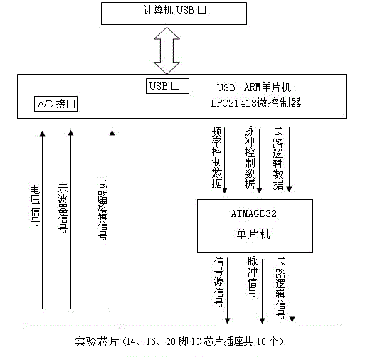 Digital experimental system based on universal serial bus (USB) and virtual instrument