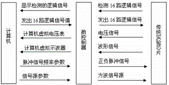 Digital experimental system based on universal serial bus (USB) and virtual instrument