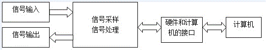 Digital experimental system based on universal serial bus (USB) and virtual instrument