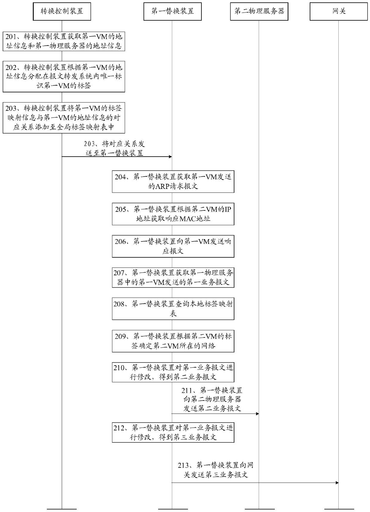 Message forwarding method and device