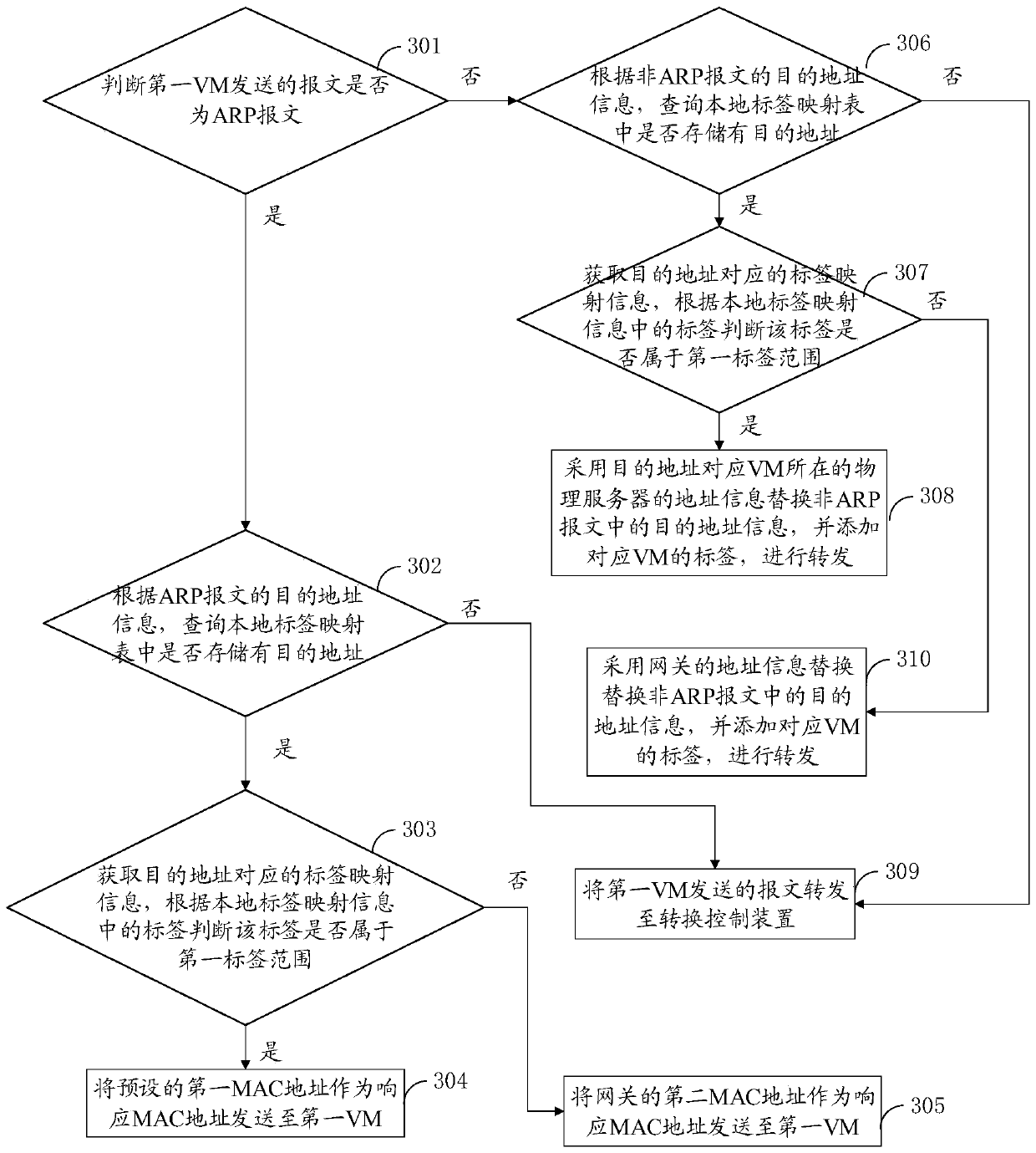 Message forwarding method and device