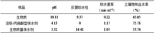 Biochar based water-retaining agent suitable for improving collapsing hill badland soil and promoting vegetation growth and preparation method of biochar based water-retaining agent