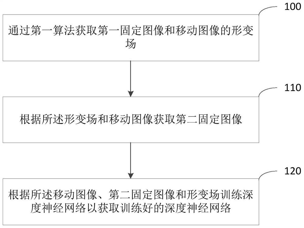 Deep learning image registration method and device, electronic equipment and storage medium