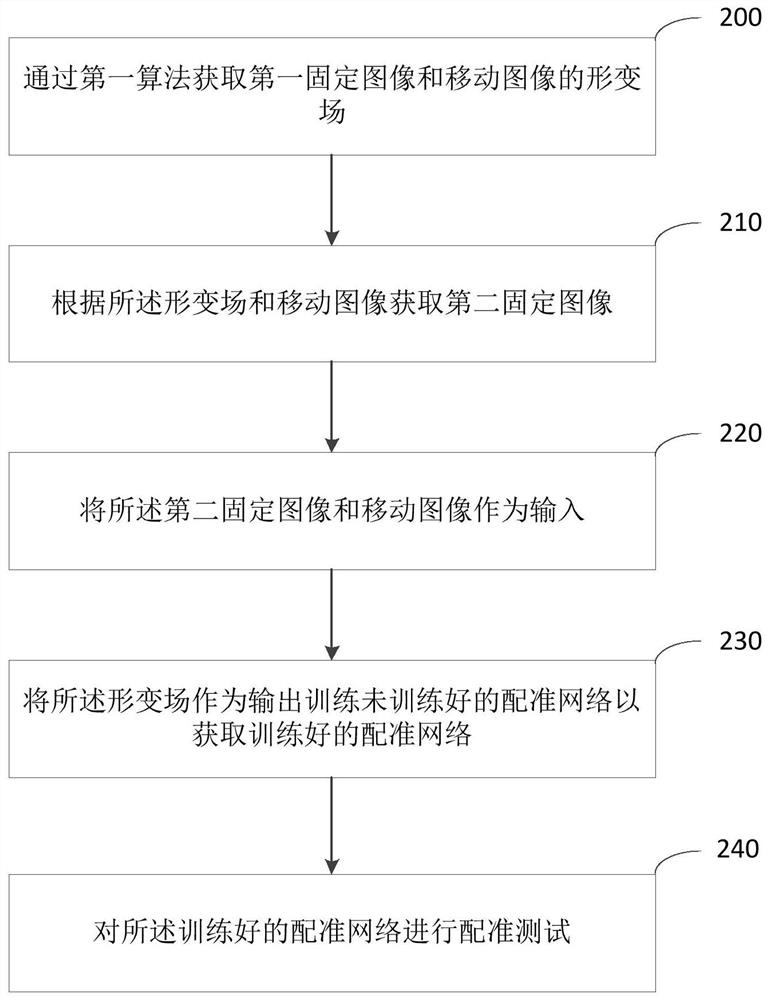 Deep learning image registration method and device, electronic equipment and storage medium