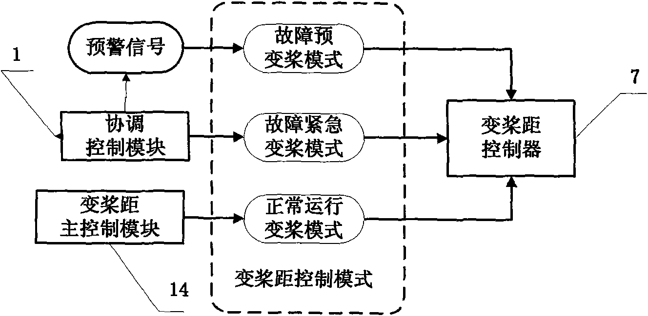 Coordination control method for LVRT (Low Voltage Ride Through) of wind turbine