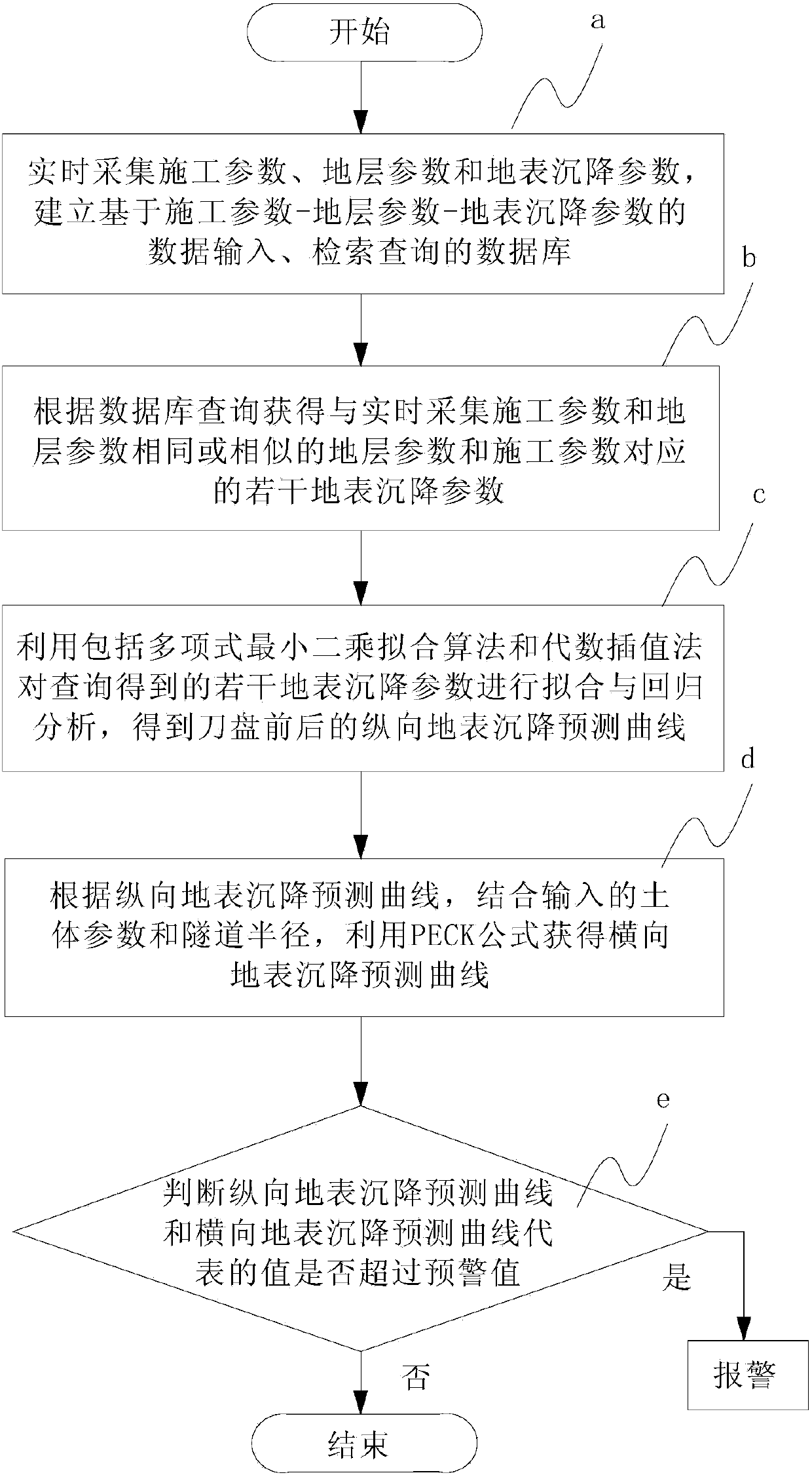 Early-warning and prediction method for sedimentation nearby tunnel construction working face