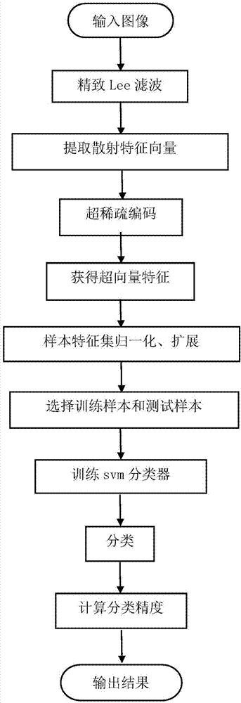 Polarized SAR (Specific Absorption Rate) image classifying method based on super-vector coding