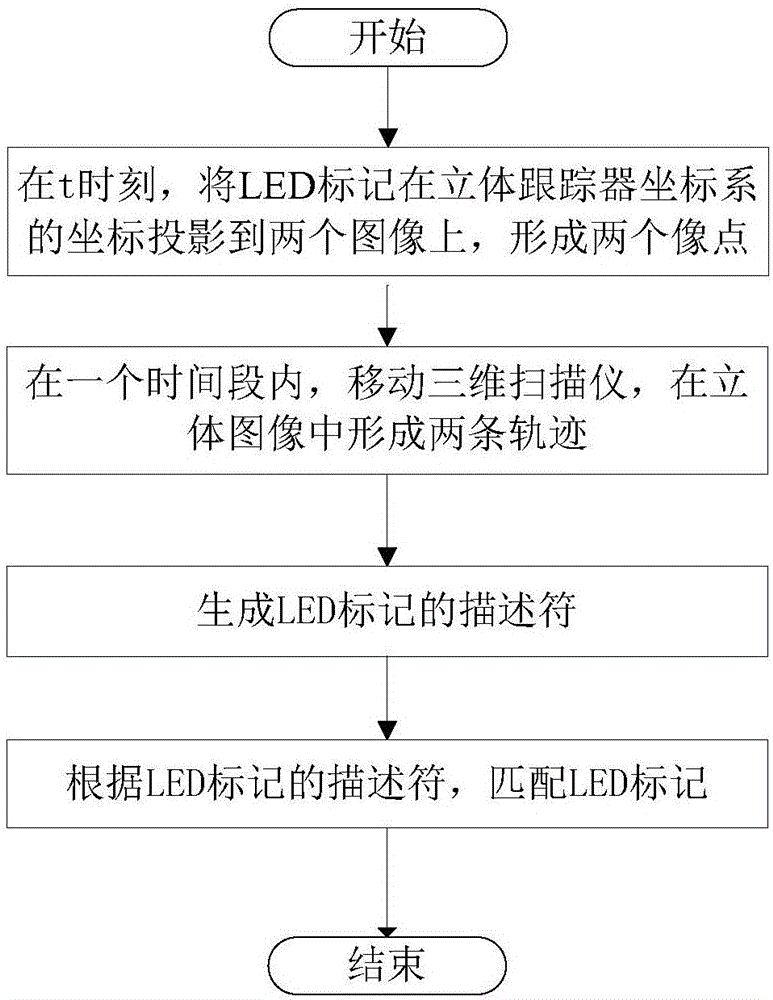 Large-object three-dimensional measurement LED label calibration method based on tracker