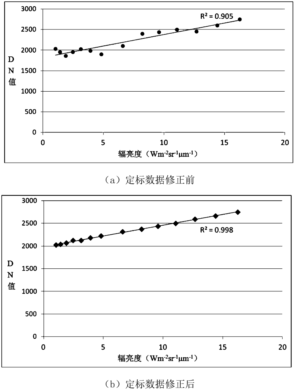 Method for correcting radiation calibration data of long-wave infrared camera