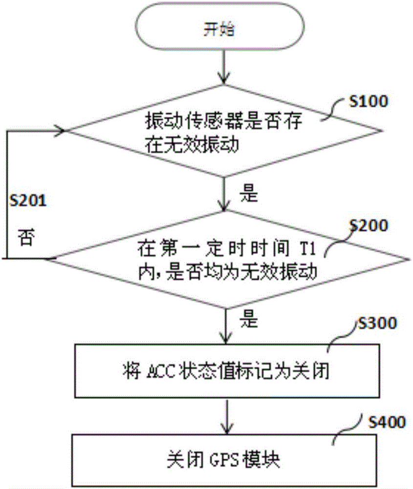 Automatic electricity saving method and device for vehicle GPS equipment, and vehicle GPS equipment