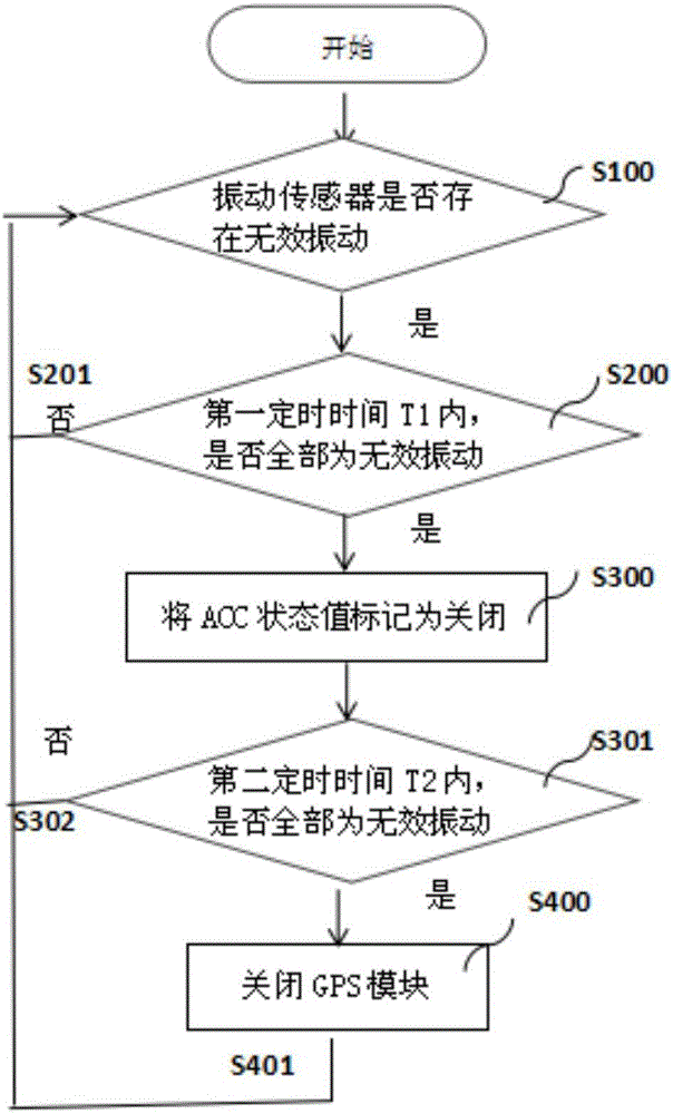 Automatic electricity saving method and device for vehicle GPS equipment, and vehicle GPS equipment